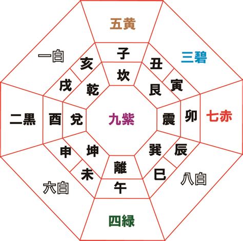 九星 方位